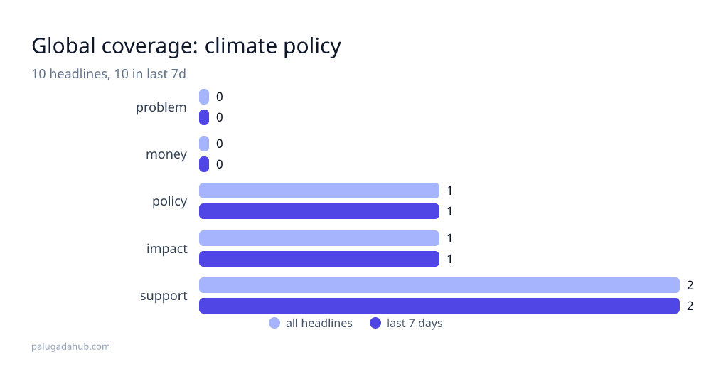 Climate coverage is obsessed with growth stories, barely mentions the hard policy choices