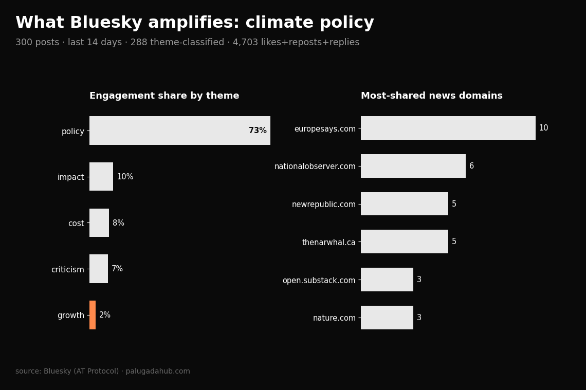 On Bluesky, climate talk is about holding power to account, not growth hype