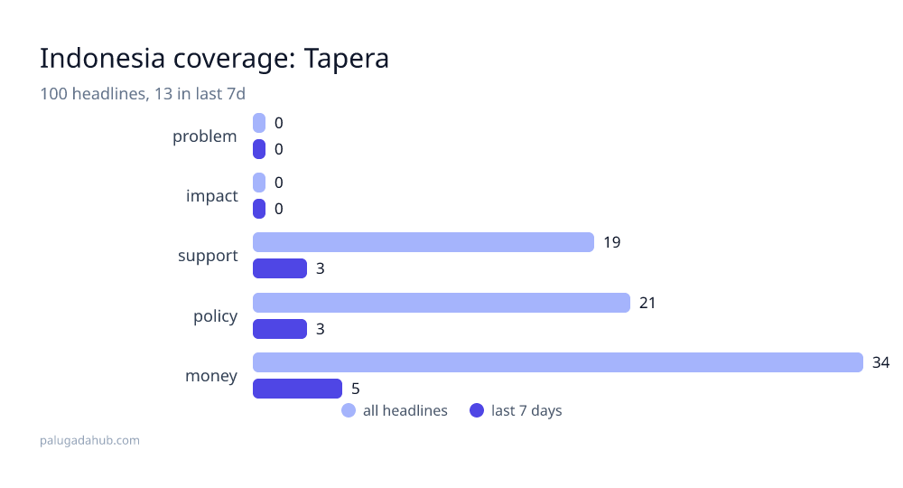 Tapera's Coverage Problem: 34 Budget Stories, Zero Impact Stories. Why Indonesia's Housing Data Is Backwards.