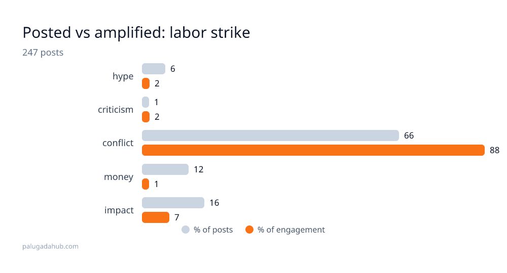Conflict Dominates Labor Strike Posts, Then Overwhelms Them