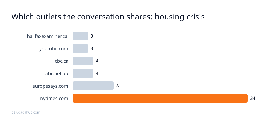 The New York Times Owns Bluesky's Housing Crisis Conversation