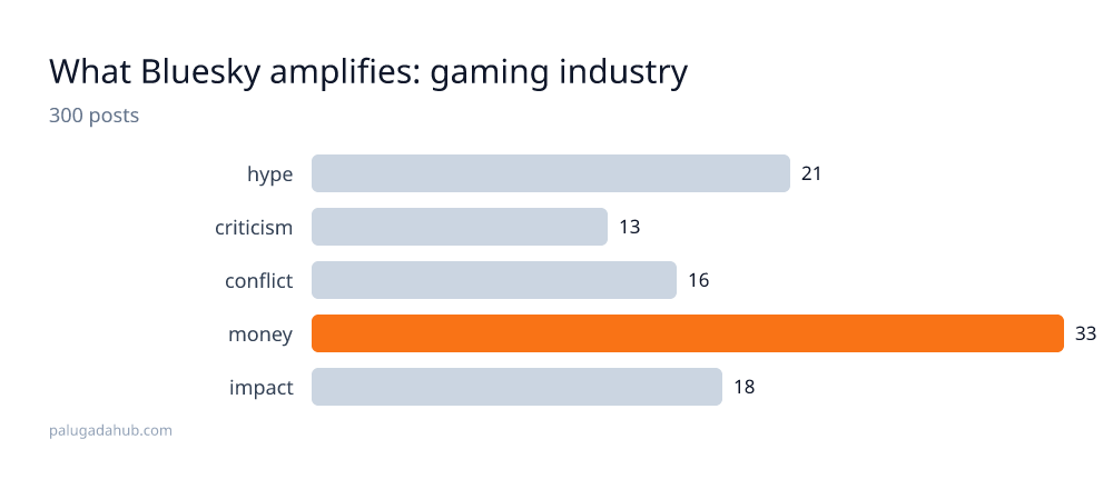 Money Frames Capture a Third of Gaming Industry Engagement on Bluesky