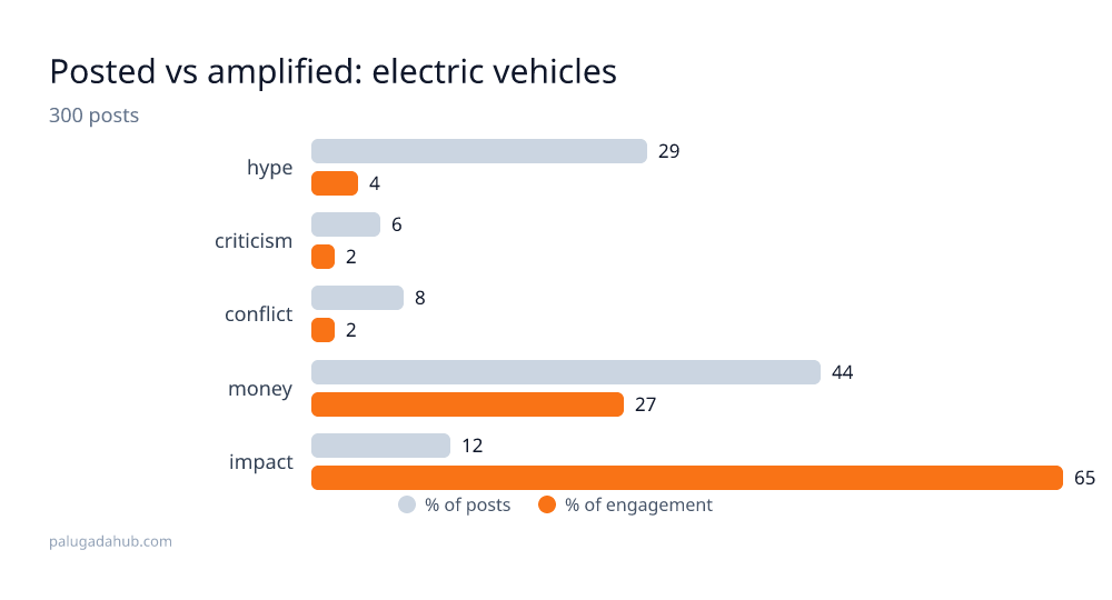 Money Dominates EV Posts, but Impact Drives the Engagement
