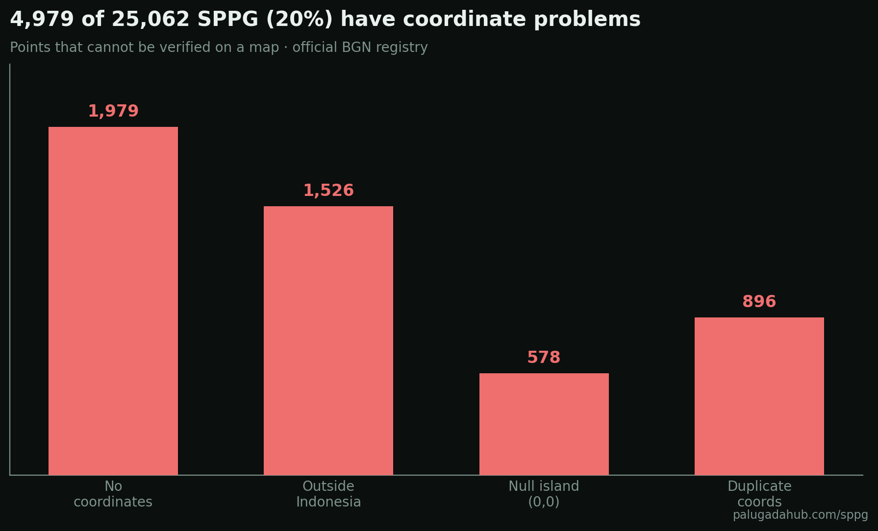 Coordinate data integrity