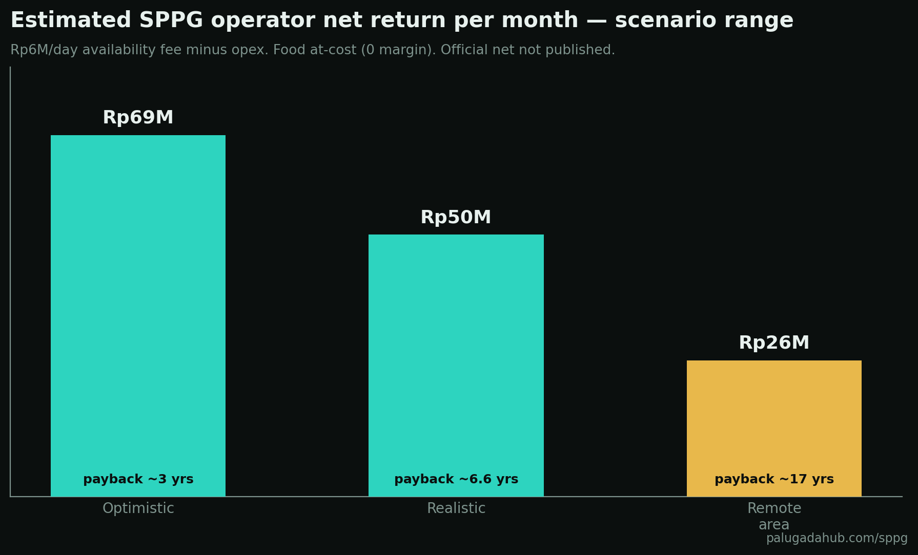 Estimated operator return per month