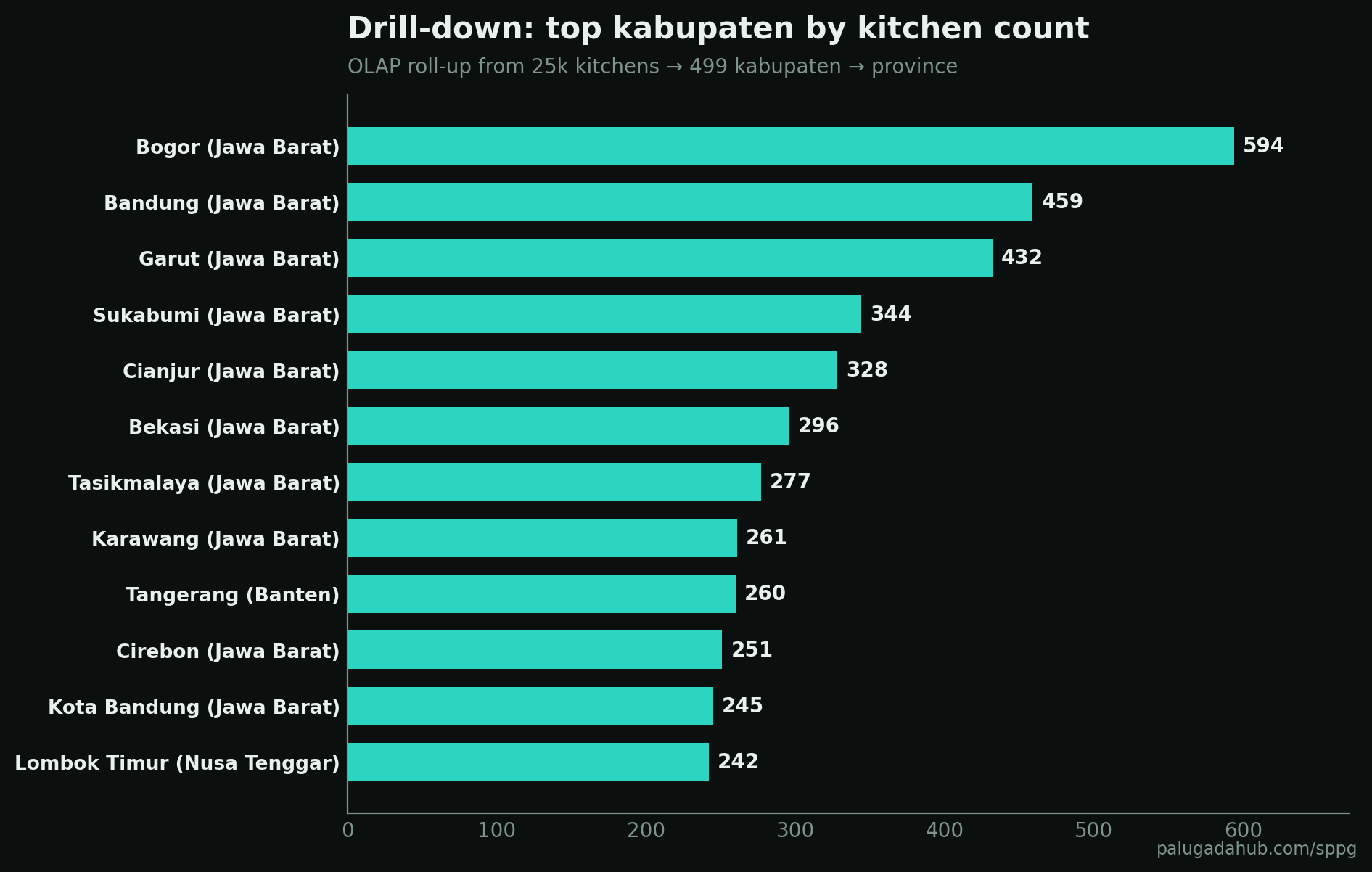 Drill-down to top kabupaten