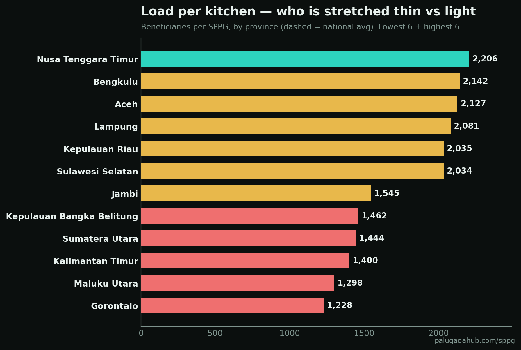 Load per kitchen by province