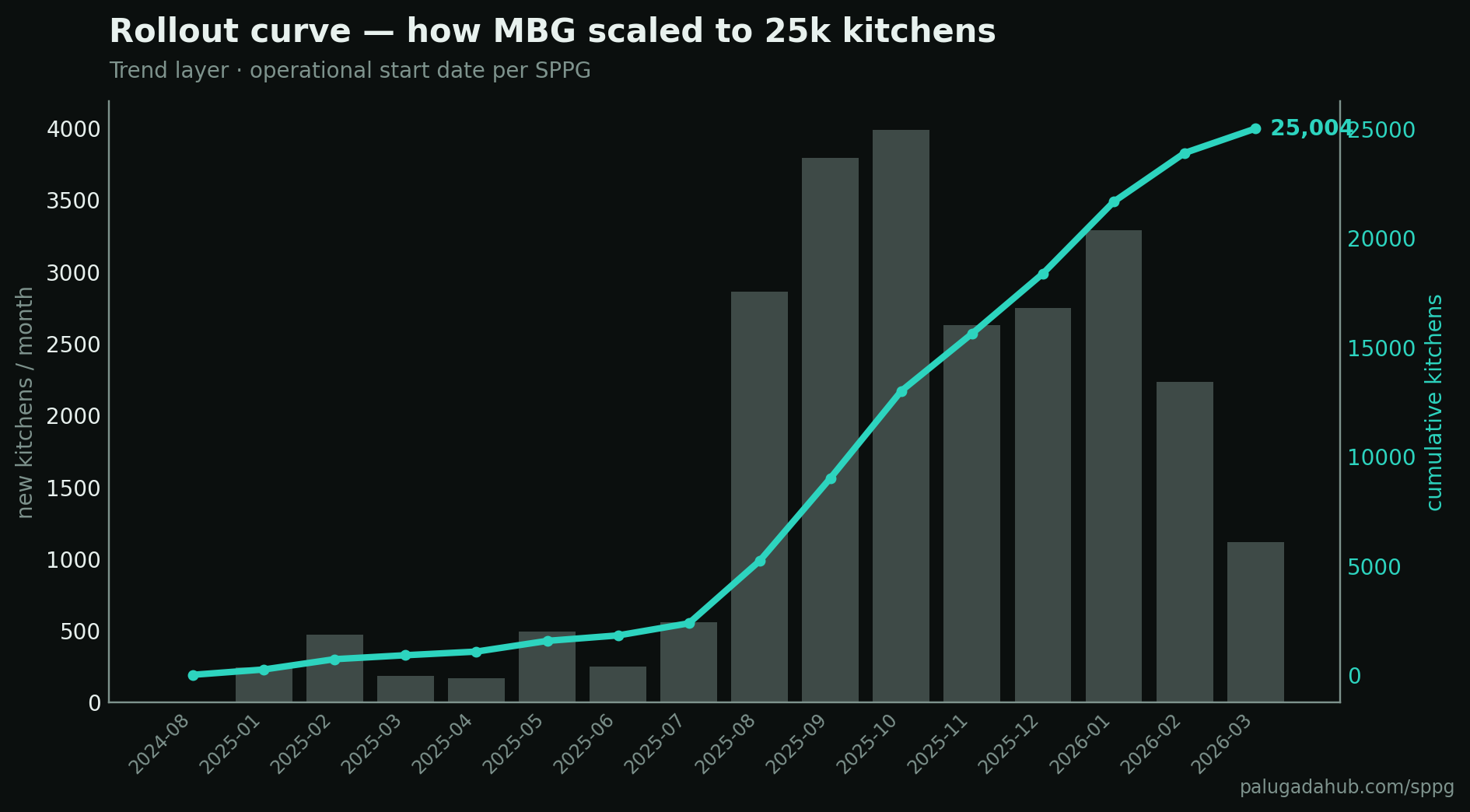 Rollout curve to 25k kitchens