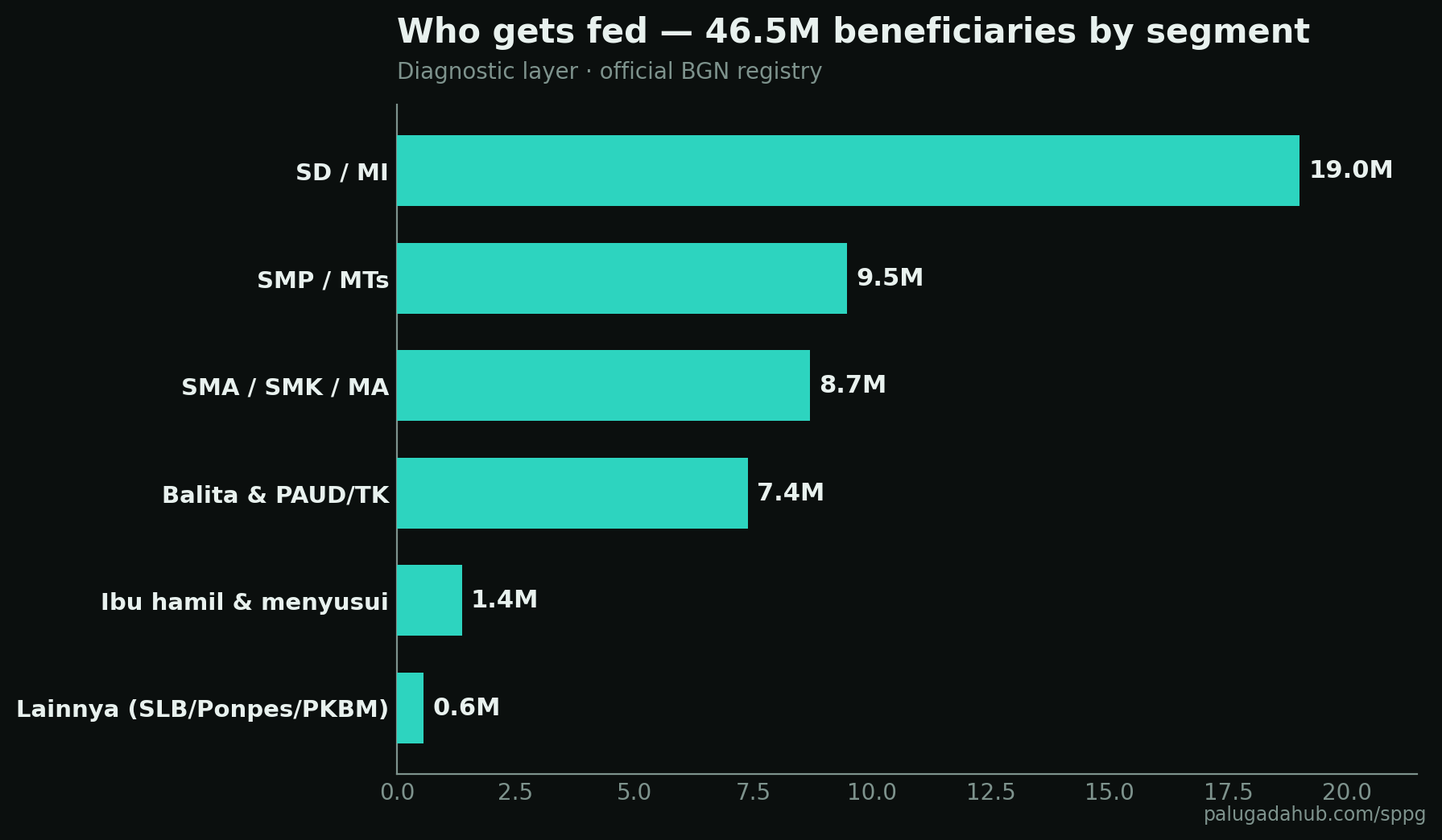 Beneficiaries by education segment