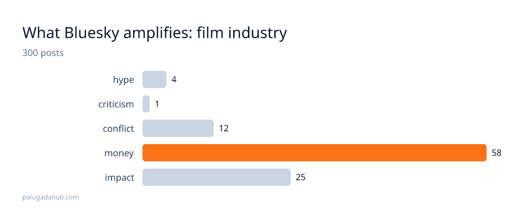 Bluesky Posts Film Criticism Six Times, Amplifies It Once