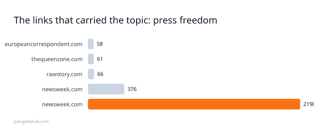 One Newsweek Story Captured a Third of Press-Freedom Debate on Bluesky