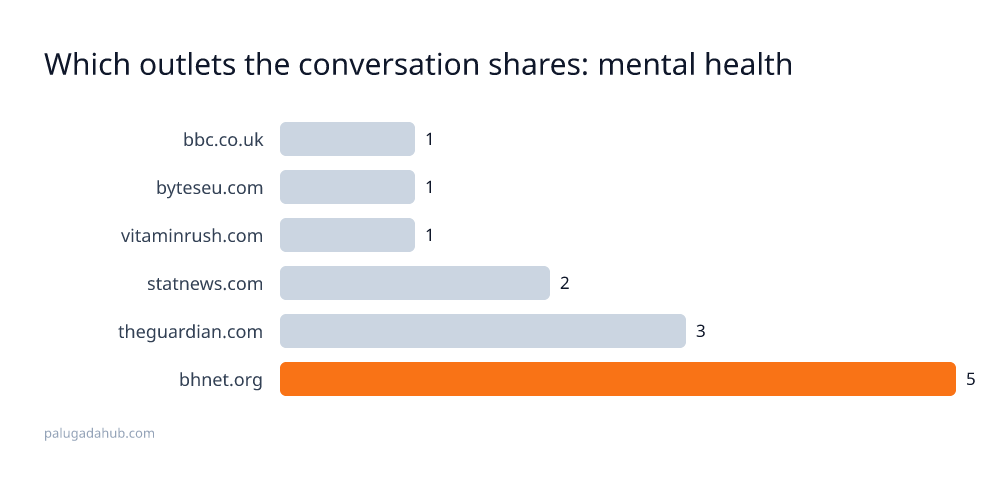 Bhnet.org Dominates Mental Health Links on Bluesky, Signaling a Fragmented News Diet