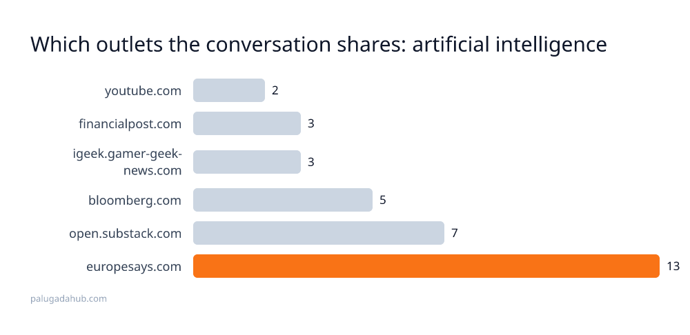 Europesays.com Owns Bluesky's AI Links While Bloomberg Captures the Engagement