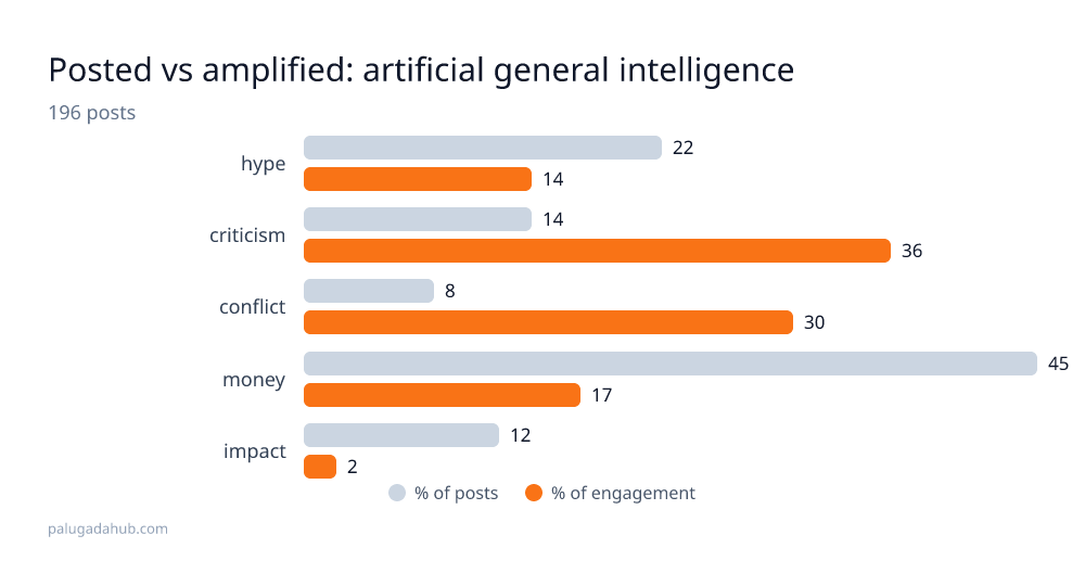 Money Dominates AGI Posts, but Criticism Wins the Engagement