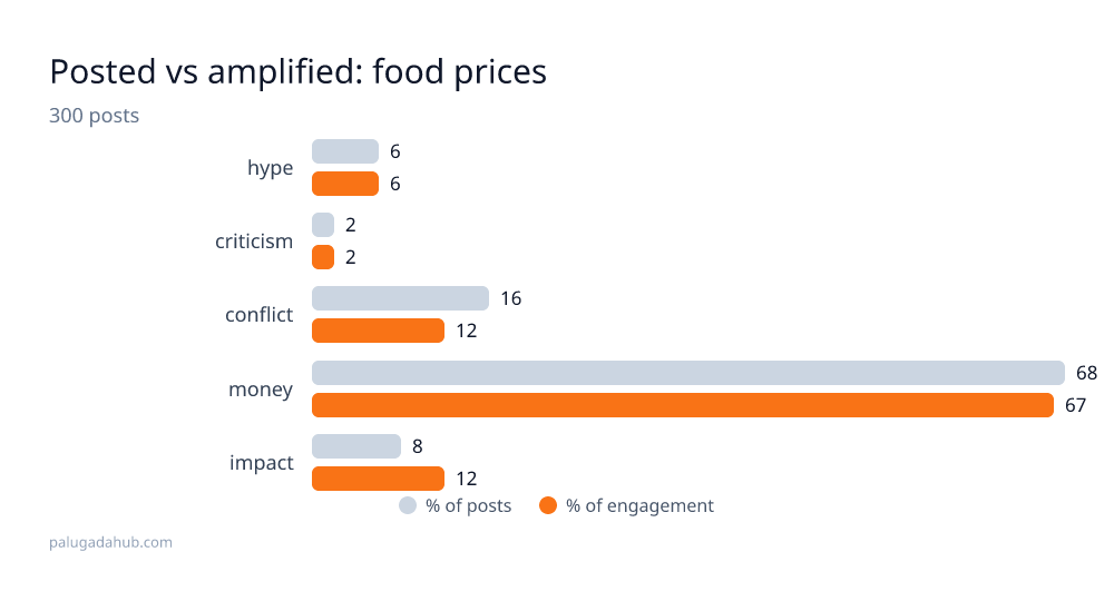 food prices detail
