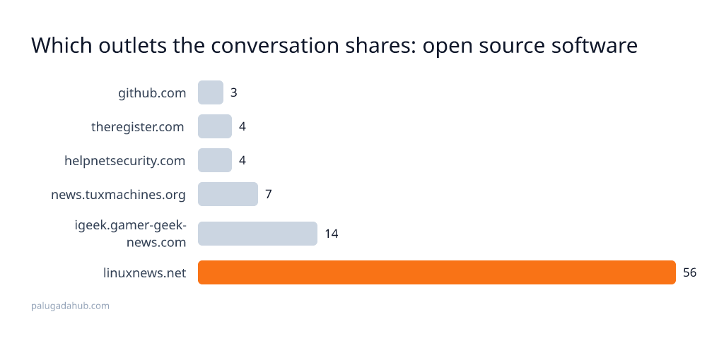 Linux News Owns Open-Source Talk on Bluesky, but Financial Times Drives Engagement