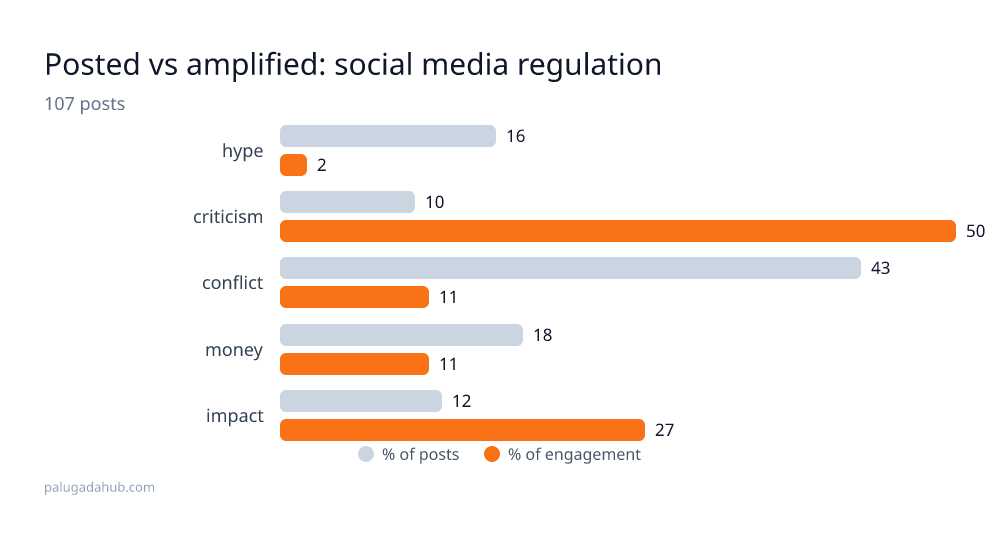 Social Media Regulation Posts Fixate on Conflict; the Network Boosts Criticism Instead