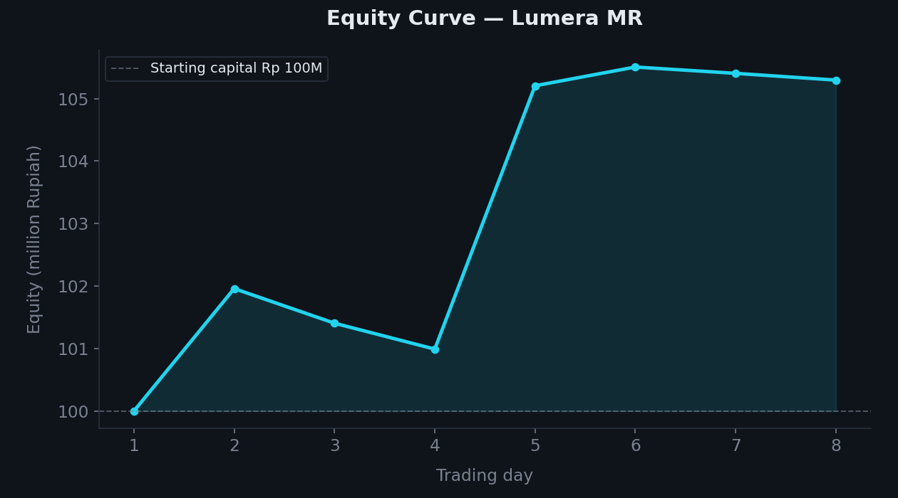 Lumera MR equity curve