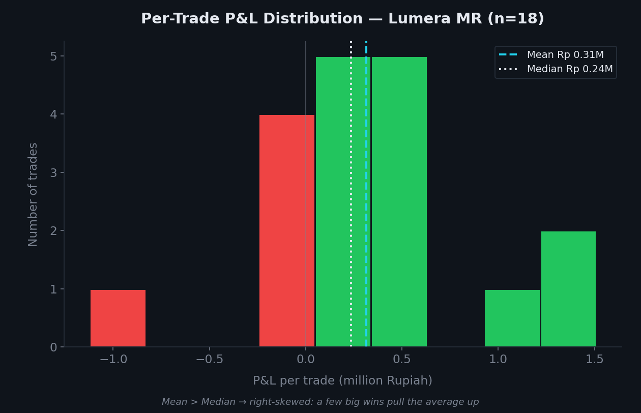 A 72% Win Rate That Lies to You, and What It Taught Me About the 4 Levels of Data Analytics