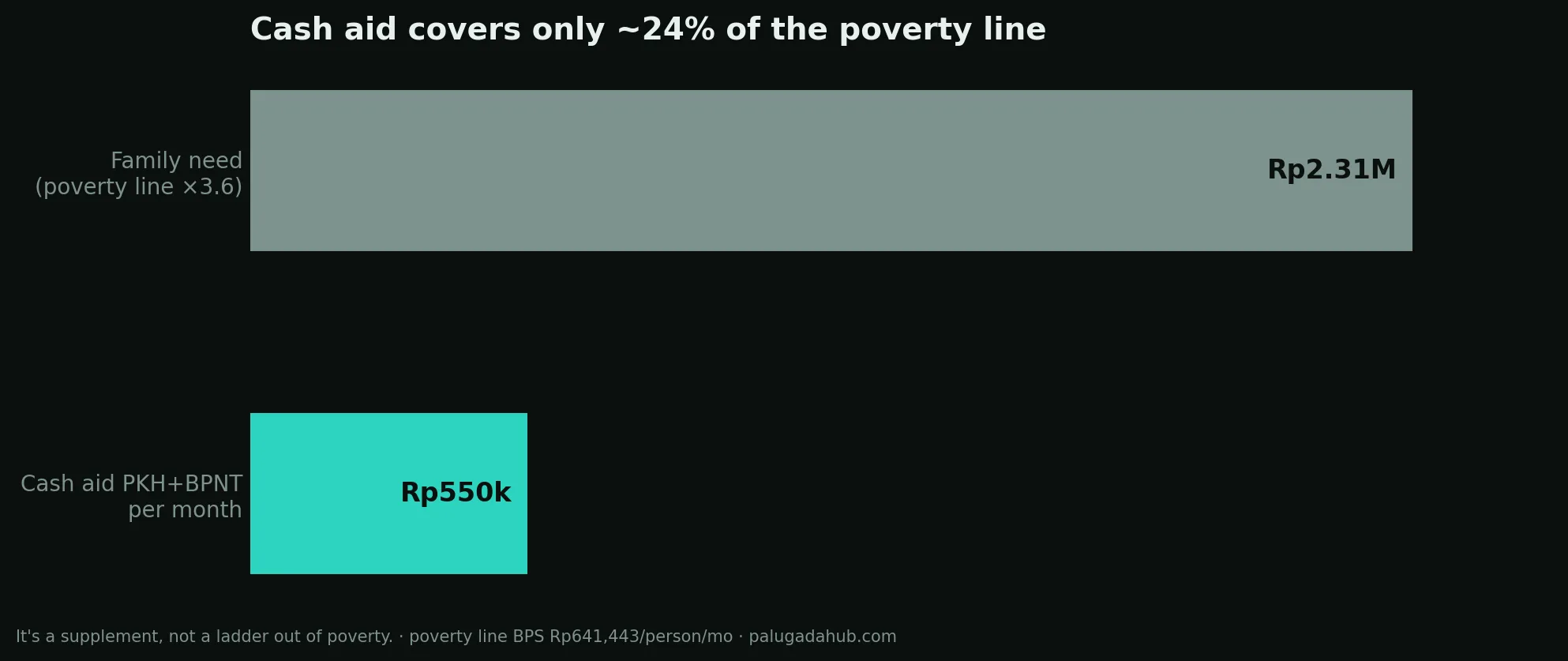 Adequacy — bansos vs the poverty line