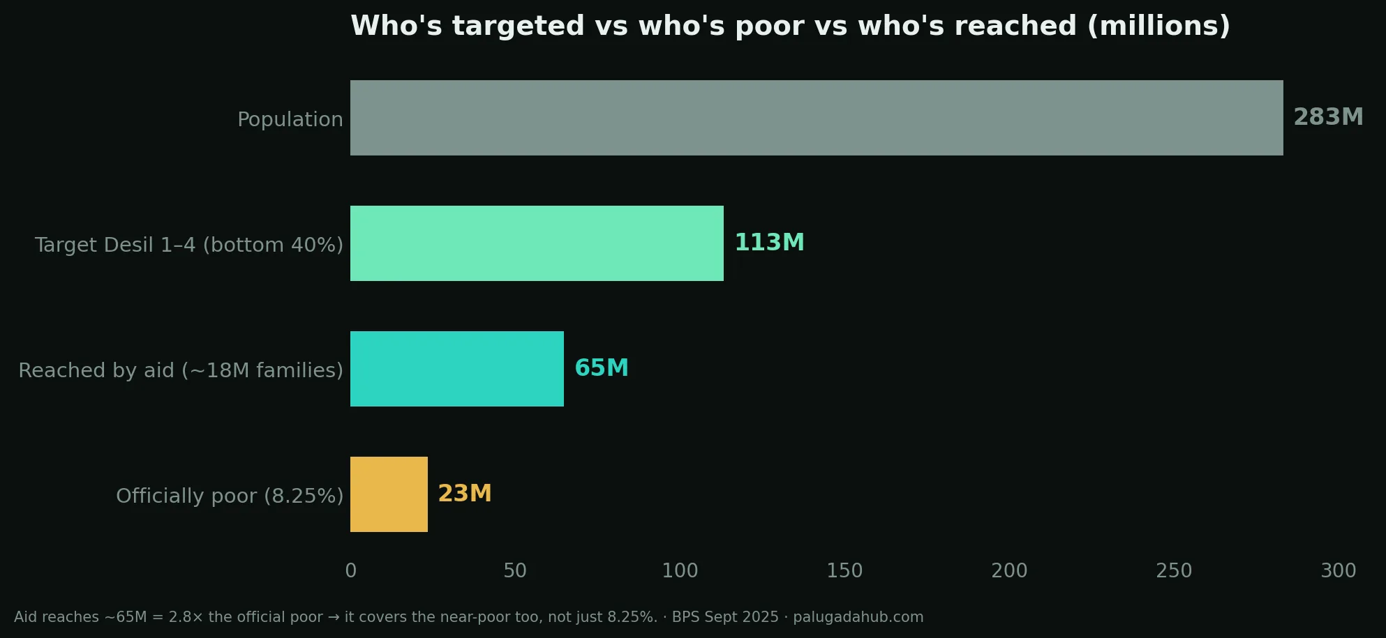 Coverage funnel — population vs target vs reached vs poor