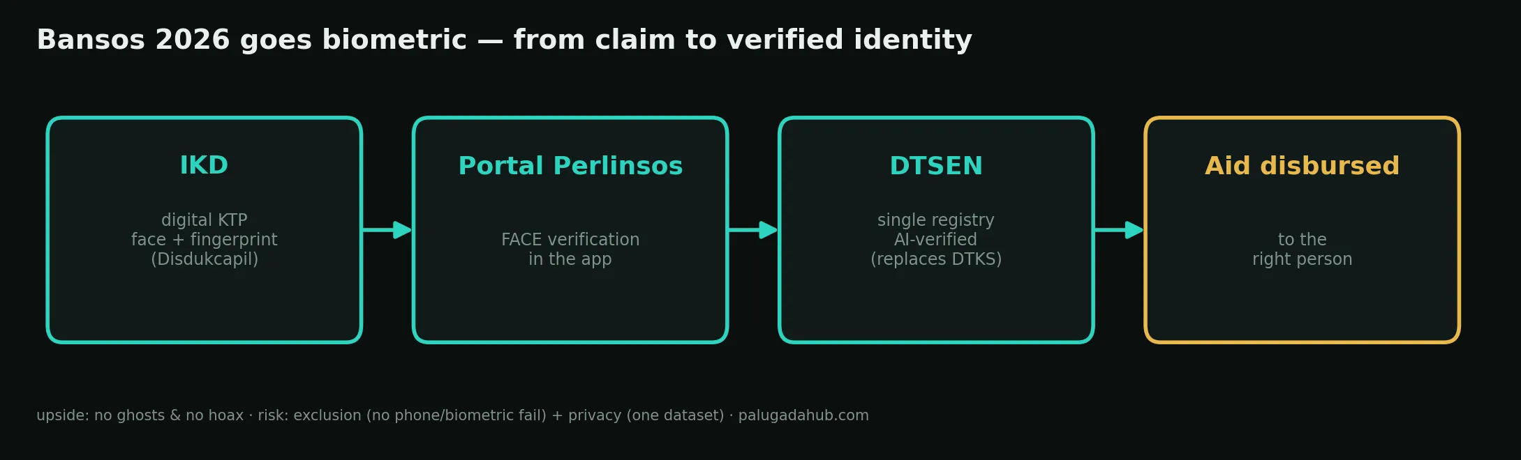 Bansos 2026 → biometric flow: IKD → Perlinsos → DTSEN