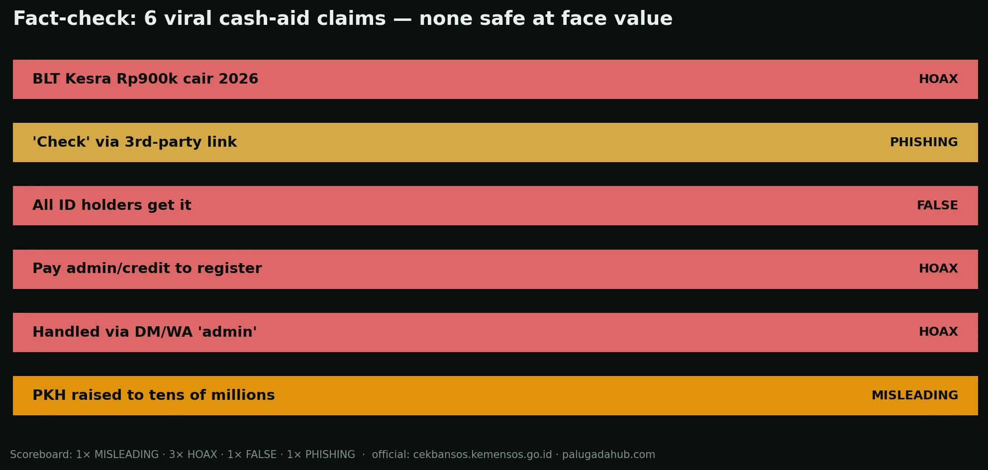 Fact-check scoreboard — 6 viral bansos claims