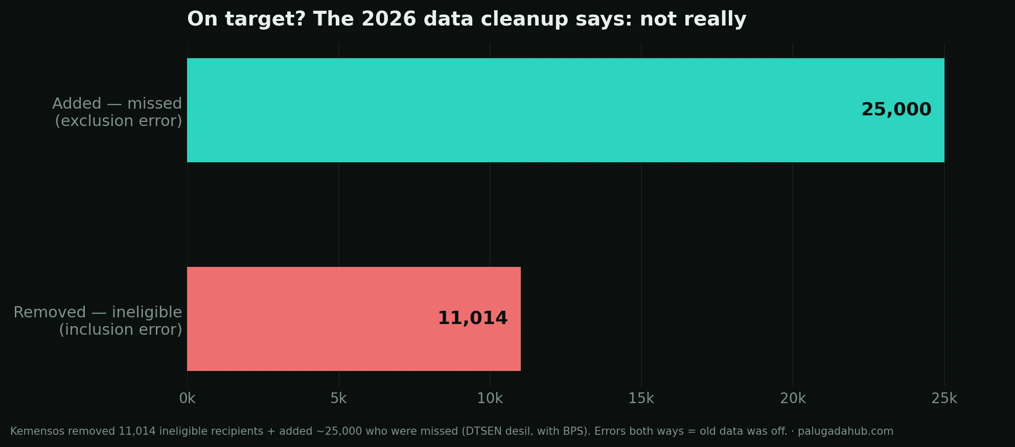 Bansos targeting correction 2026 — inclusion vs exclusion error