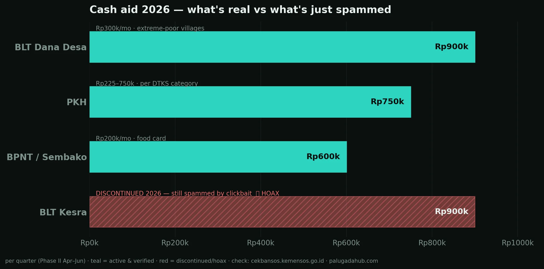 Real bansos vs hoax — 2026