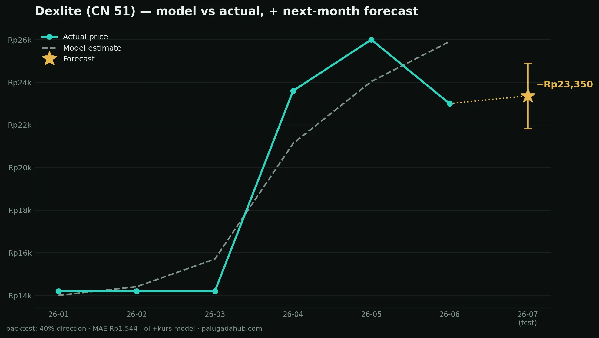 Dexlite (CN 51), model vs actual + forecast