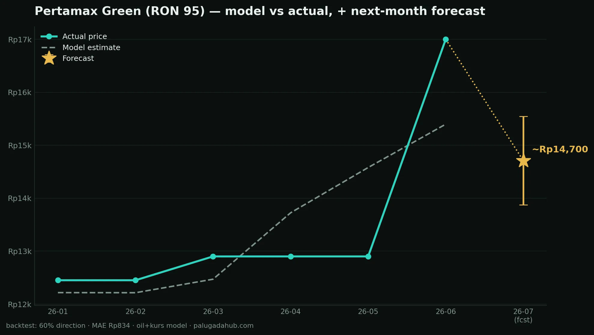 Pertamax Green (RON 95), model vs actual + forecast