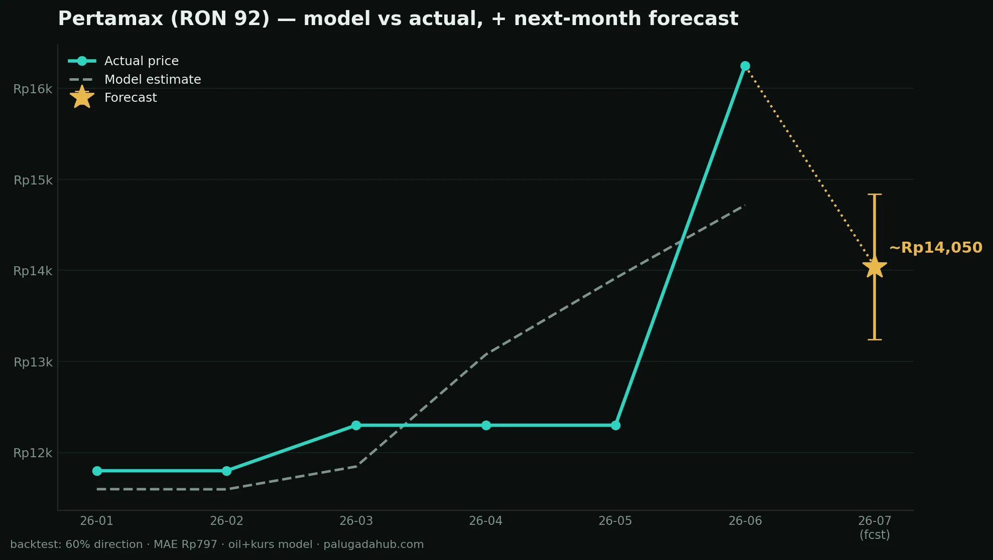 Pertamax (RON 92), model vs actual + forecast