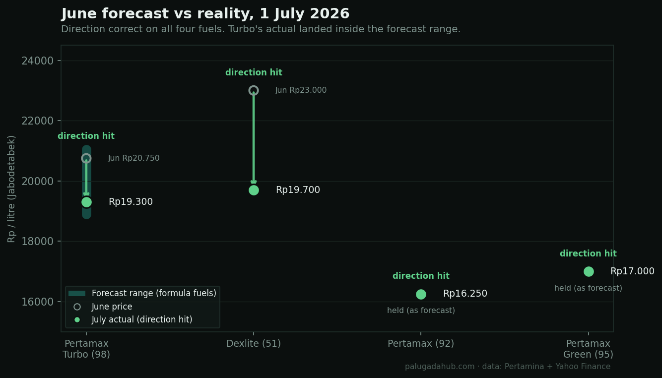 June forecast vs actual 1 July 2026, direction correct on all four fuels