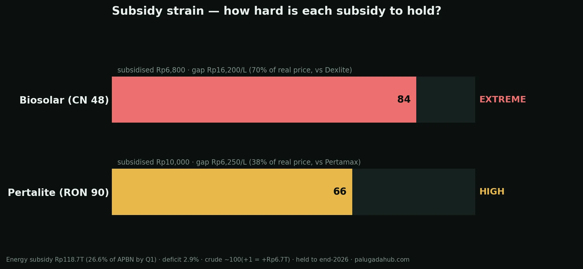 Subsidy strain gauge, Pertalite & Biosolar