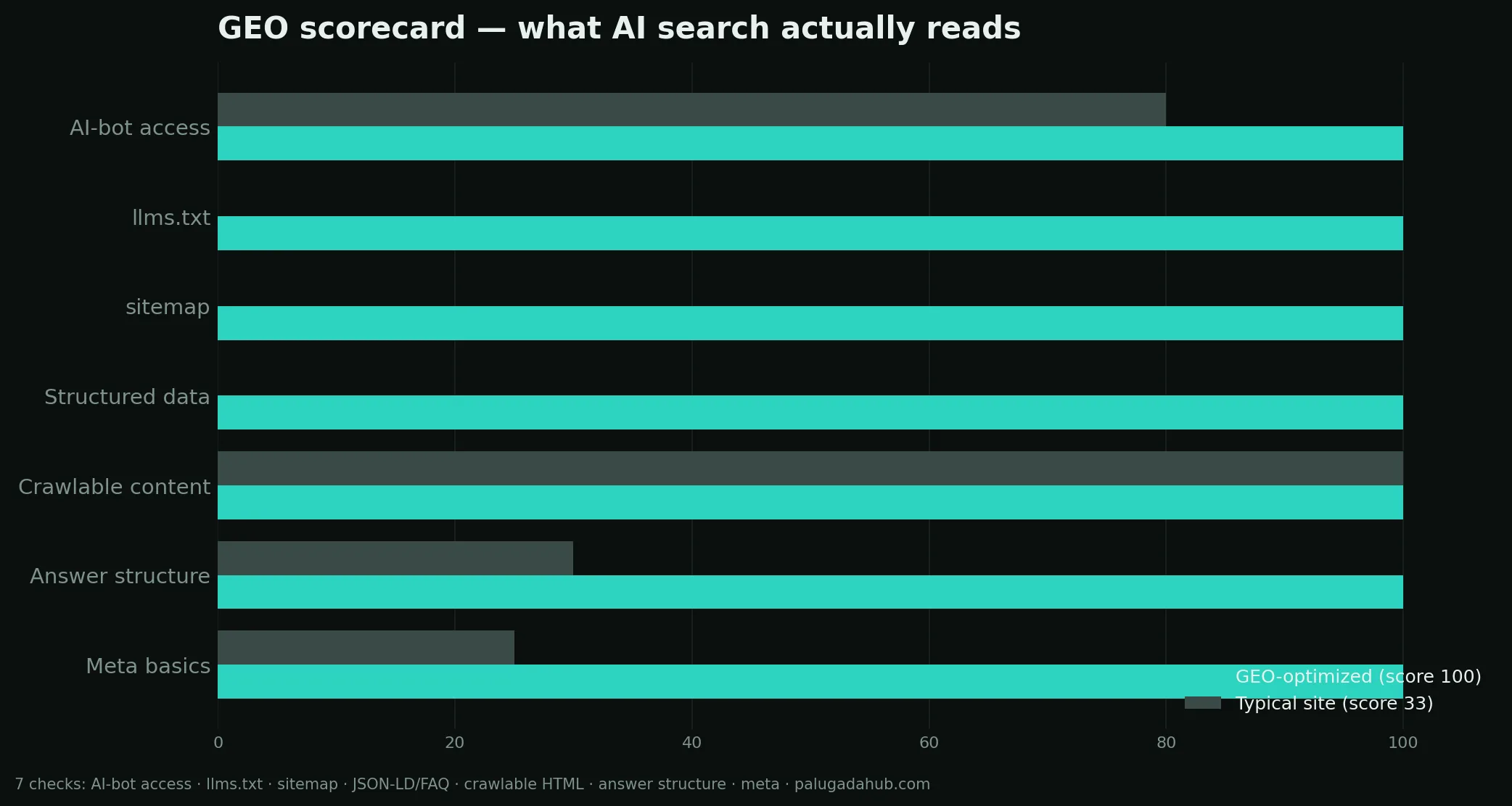 GEO scorecard, optimized vs a typical site