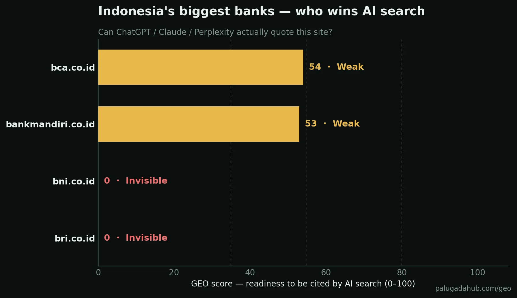 Indonesia's biggest banks ranked for AI search