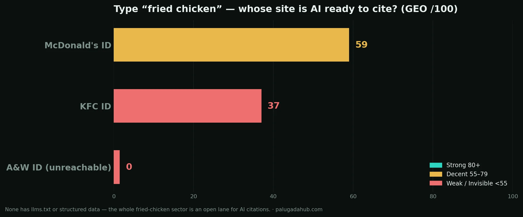 Fried-chicken sites ranked for AI search