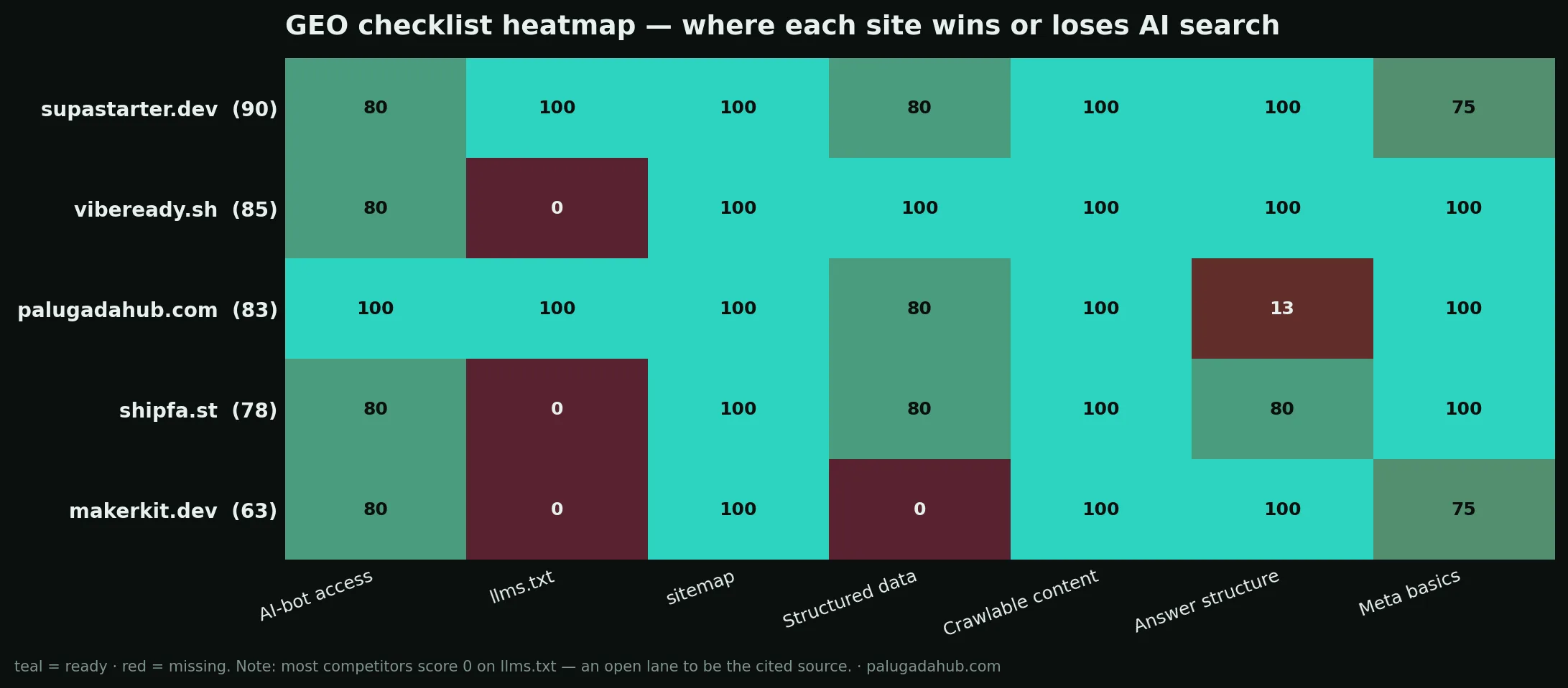 GEO checklist heatmap across competitors