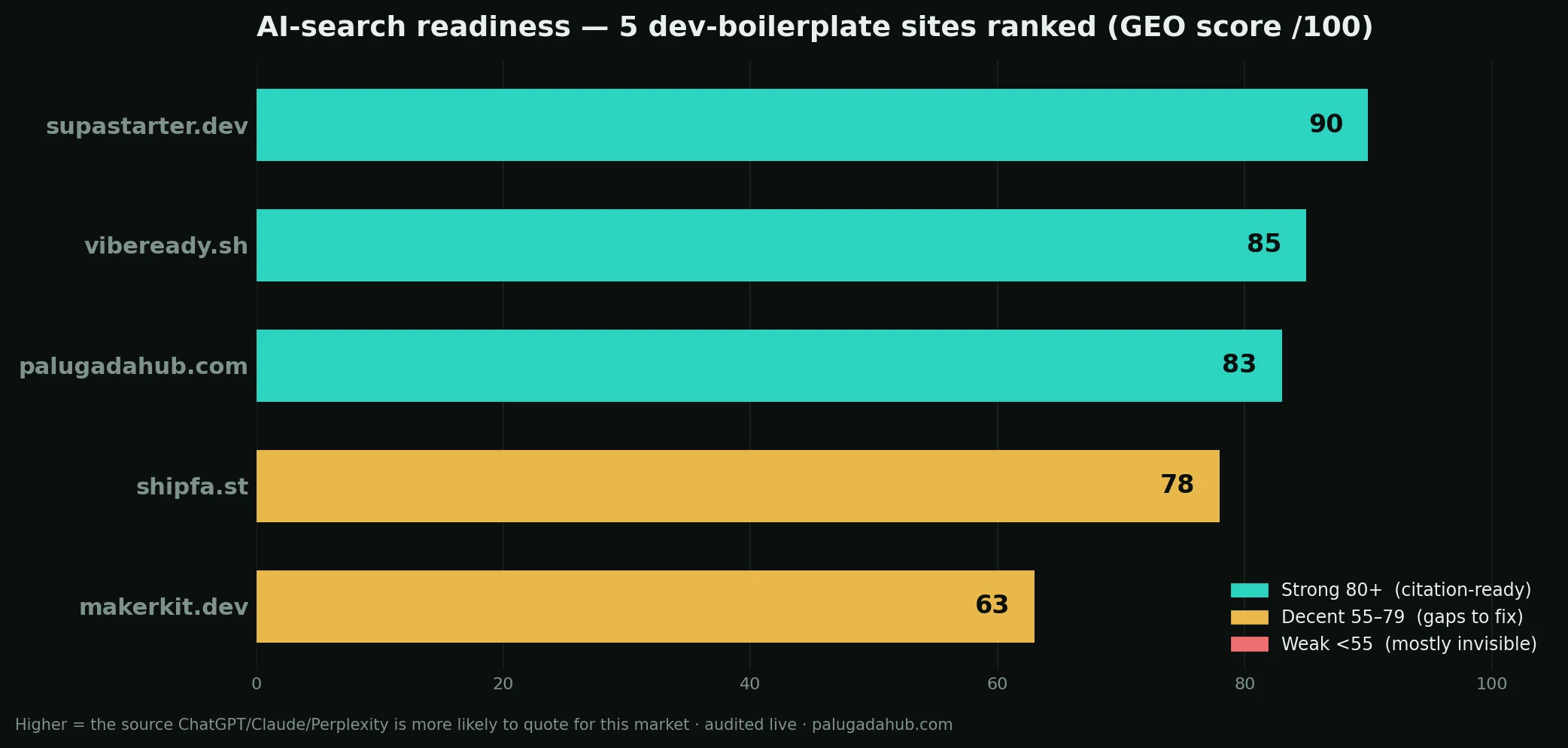 AI-search readiness, 5 boilerplate sites ranked