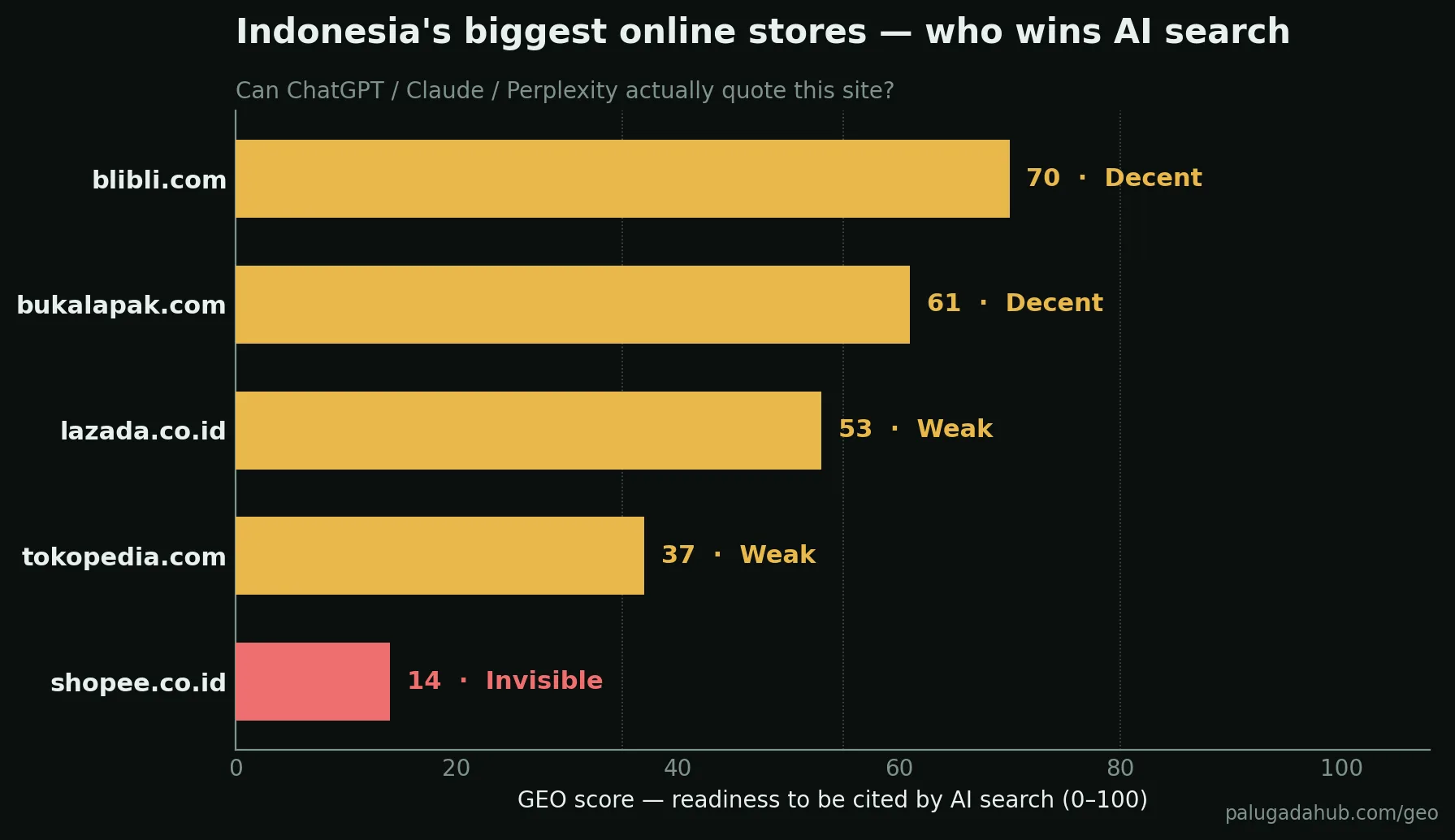 Indonesia's biggest online stores ranked for AI search