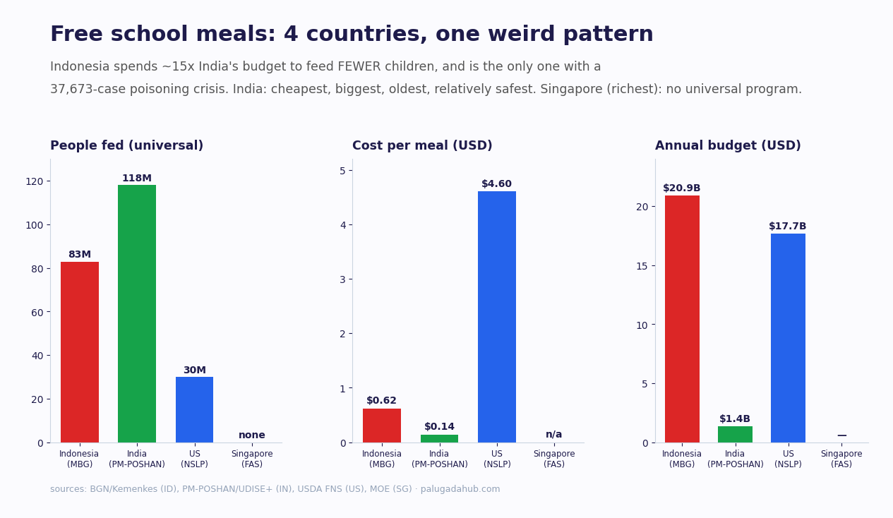 I compared free-meal programs in 4 countries. The weird part: Indonesia spends 15x India's budget to feed fewer kids