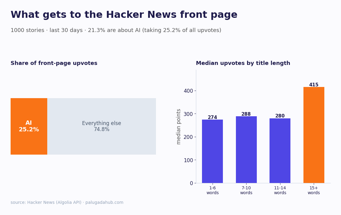I analyzed 1,000 Hacker News front-page stories, long titles win and AI eats a quarter of the attention
