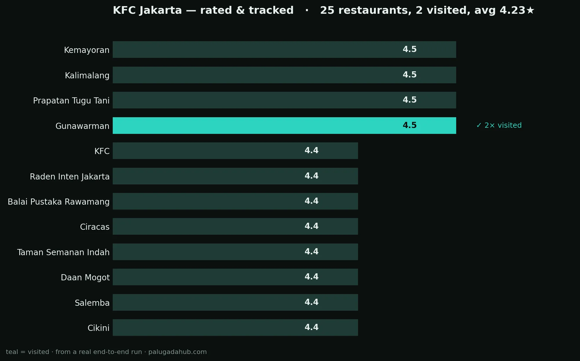 KFC ratings, real end-to-end run