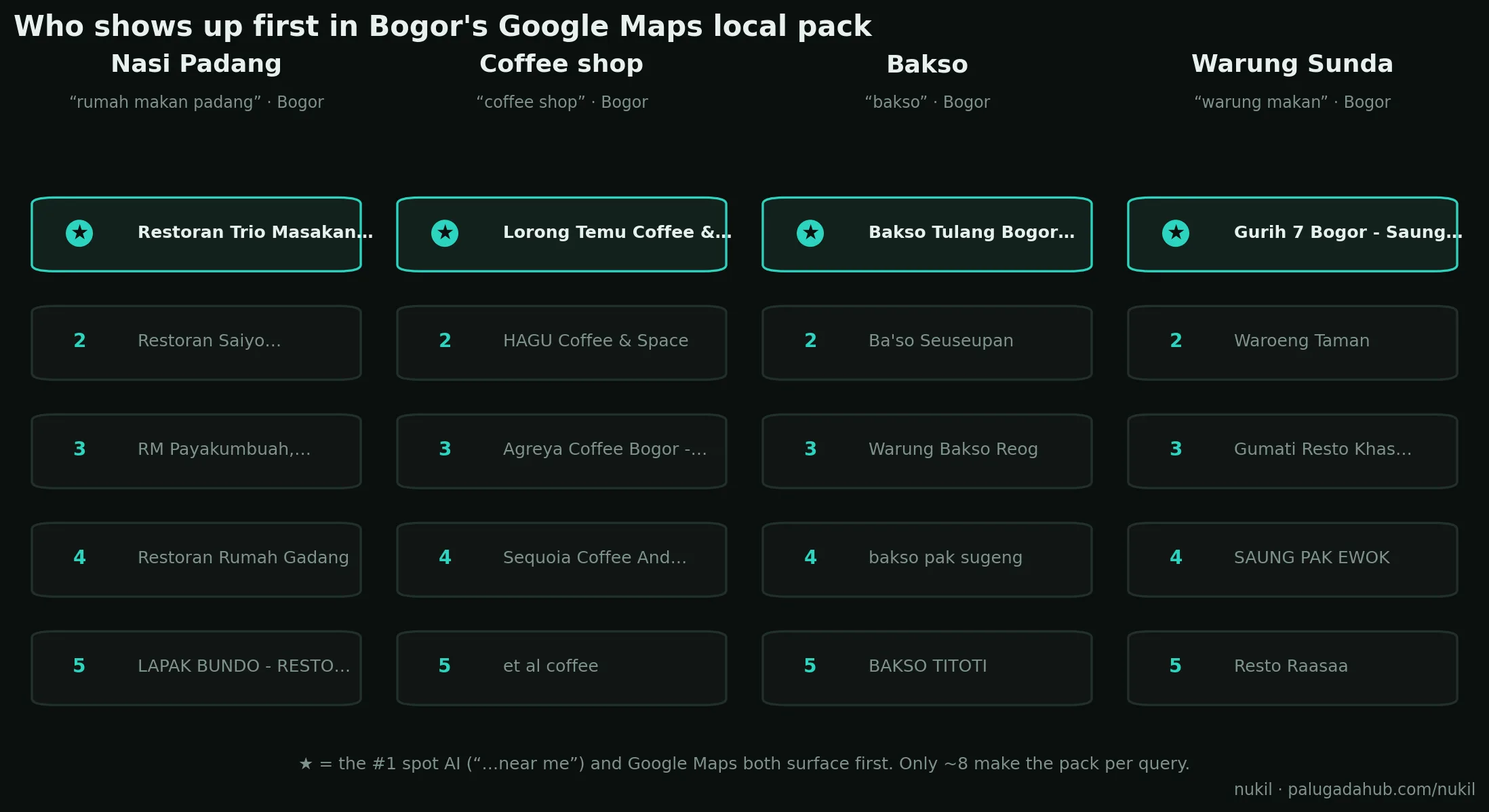 Bogor's Google Maps local pack, top 5 per dish