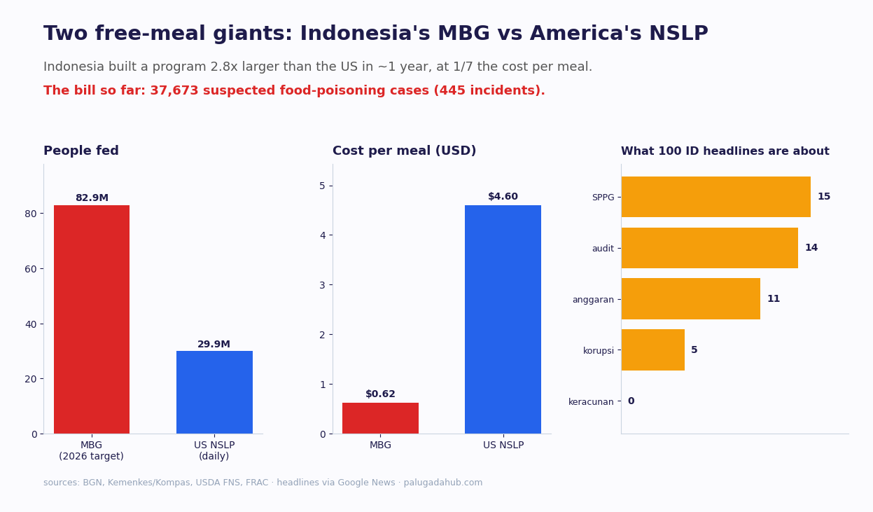 Indonesia is feeding 83 million people for $0.62 a meal, a case study in how fast welfare can scale (and break)
